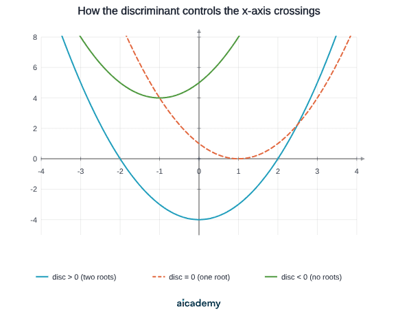 Three parabolas on the same axes: y = x squared minus 4 crosses the x-axis twice, the dashed y = x squared minus 2x plus 1 just touches it at one point, and y = x squared plus 2x plus 5 stays entirely above it.