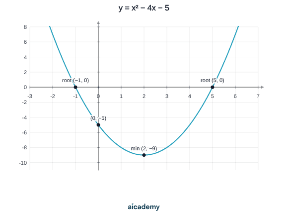 U-shaped parabola crossing the x-axis at the roots (−1, 0) and (5, 0), cutting the y-axis at (0, −5), with its minimum turning point marked at (2, −9).