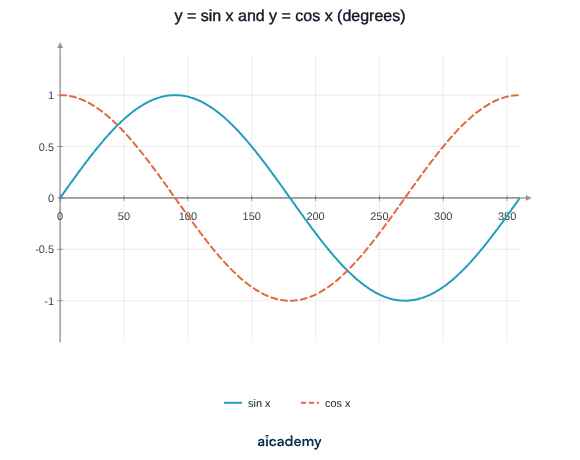 Two waves from 0 to 360 degrees, each with values between −1 and 1: sin x starts at 0 and peaks at 90 degrees, while the dashed cos x starts at 1 and falls to −1 at 180 degrees, the same shape shifted by 90 degrees.