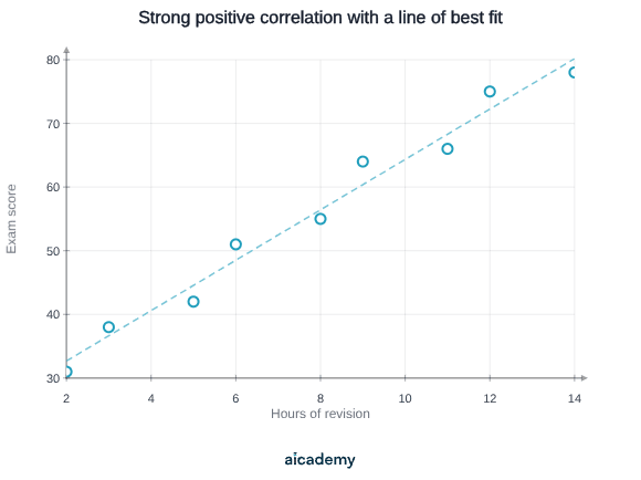 Scatter graph of exam score against hours of revision, with ten points rising steadily from about 31 marks at 2 hours to about 84 marks at 15 hours and a straight line of best fit drawn through them.