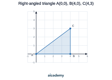 Triangle plotted on a coordinate grid with vertices A at the origin, B at (4, 0) and C at (4, 3), giving a horizontal side of 4, a vertical side of 3, a right angle at B and a hypotenuse AC of 5.