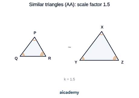 Two triangles of the same shape but different size, PQR and the larger XYZ, with equal corresponding angles and every side of XYZ 1.5 times the matching side of PQR.