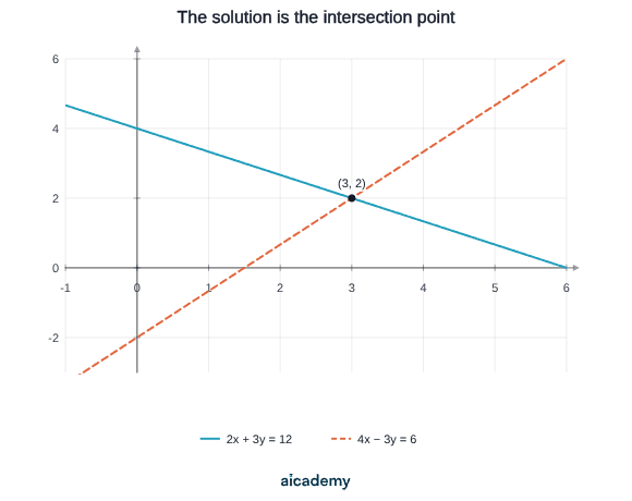 Two straight lines on the same axes, 2x + 3y = 12 sloping down and the dashed 4x − 3y = 6 sloping up, crossing at the single marked point (3, 2), the solution of the pair of equations.
