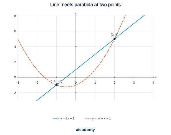 The straight line y = 2x + 1 crossing the dashed parabola y = x squared plus x minus 1 at two marked intersection points, (−1, −1) and (2, 5), which are the solutions of the simultaneous pair.