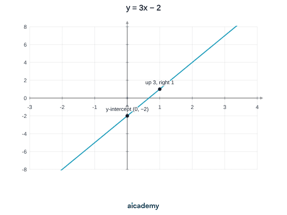 Straight line rising from left to right, cutting the y-axis at the marked intercept (0, −2) and passing through (1, 1), showing the gradient of 3 as up 3 for every 1 across.