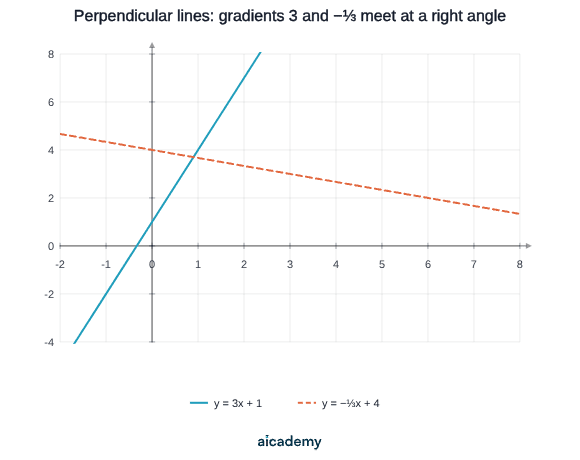 The steeply rising line y = 3x + 1 and the gently falling dashed line y = −one third x + 4 crossing at a right angle, their gradients of 3 and −one third multiplying to −1.