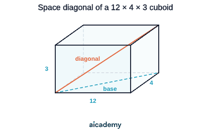Cuboid measuring 12 cm wide, 4 cm deep and 3 cm high, with a line drawn from one corner through the inside to the opposite corner, giving a space diagonal of 13 cm.