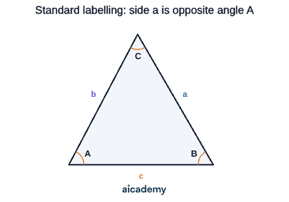 Triangle with vertices A, B and C labelled for the sine and cosine rules: side a lies opposite angle A, side b opposite angle B and side c opposite angle C.