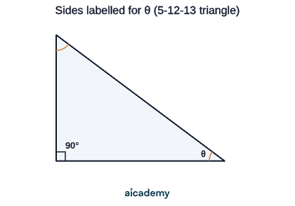 Right-angled triangle with the right angle at A and angle θ at B: BC is the hypotenuse of 13, AC is the opposite side of 5 and AB is the adjacent side of 12.