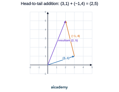 Coordinate grid with an arrow from the origin to the point (3, 1), a second arrow starting at its head and ending at (2, 5), and a resultant arrow straight from the origin to (2, 5).