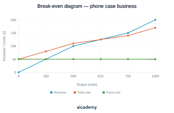 Line graph of output against money for the phone case business: revenue rises from zero, total cost starts at the flat 5,000 pound fixed cost line, and the two cross at 625 units and 12,500 pounds.