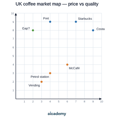 Market map with price rising left to right and quality rising bottom to top: Pret, Starbucks and Costa sit high on quality, McCafé, petrol station and vending coffee sit low, and a gap is marked at high quality with low price.