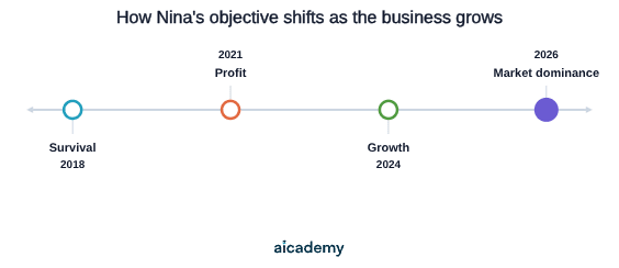 Timeline of a snack box business: survival at launch in 2018, profit maximisation in 2021 at 10,000 subscribers, growth into Europe in 2024, and market dominance in 2026 when it floats on the stock market.