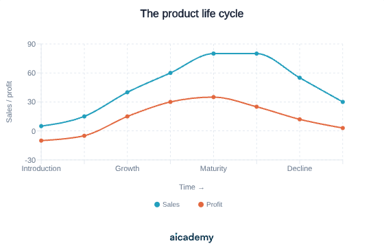 Line graph over time showing sales building slowly through introduction, rising sharply in growth, peaking and levelling in maturity then falling in decline, with profit lagging behind and starting as a loss.