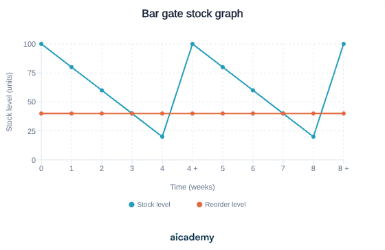 Saw-tooth line graph of stock level over eight weeks: stock falls steadily from 100 units, crosses the flat reorder level of 40 units, keeps falling to 20 during the lead time, then jumps back to 100 when the delivery arrives.