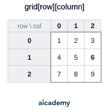 Three by three grid of the values 1 to 9, with rows and columns both numbered 0, 1 and 2, and the value 6 highlighted at row index 1, column index 2.
