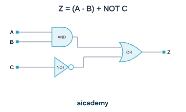 Logic circuit with inputs A, B and C: an AND gate takes A and B, a NOT gate inverts C, and an OR gate combines those two outputs to give the final output Z.