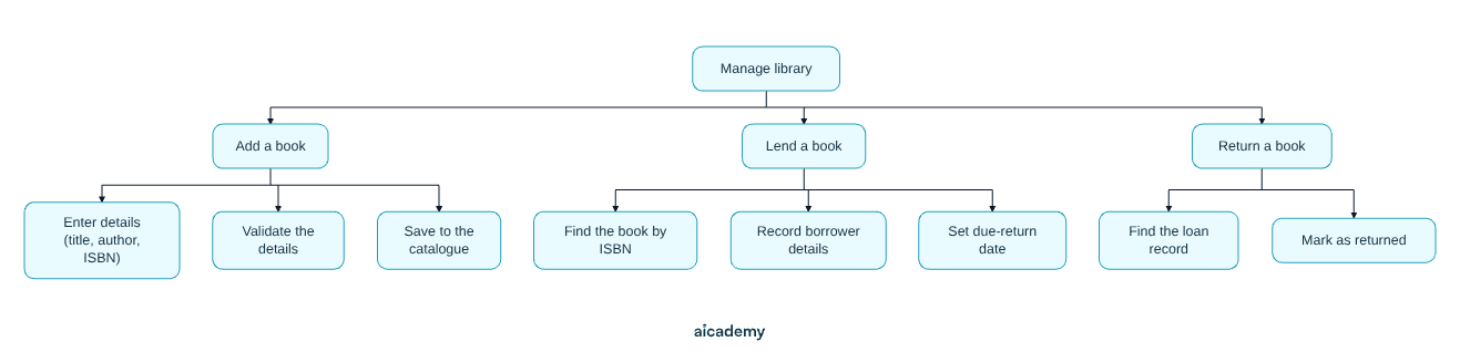 Tree decomposing the problem of managing a library into three sub-problems: add a book, lend a book and return a book, each split further into steps such as validating details, finding a book by ISBN and marking a loan as returned.