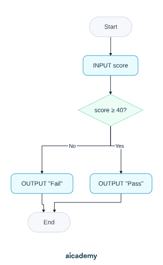 Flowchart that starts, inputs a score, then branches at a diamond asking whether the score is 40 or more: the Yes branch outputs Pass, the No branch outputs Fail, and both lead to the end.