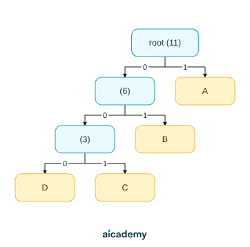 Huffman tree for A, B, C and D: from the root labelled 11, branch 1 reaches A directly, branch 0 reaches node 6, whose 1 branch reaches B and whose 0 branch reaches node 3, holding D on 0 and C on 1.
