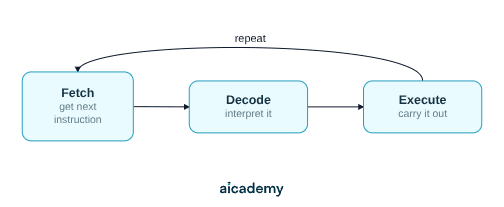 Flowchart of the fetch-decode-execute cycle: the CPU fetches the next instruction from memory, decodes it to interpret what it means, executes it, then repeats back to fetch.