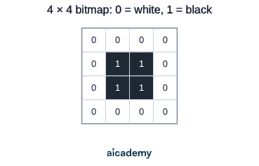 Four by four grid of pixels with a two by two block of black pixels in the centre surrounded by a white border, matching the binary rows 0000, 0110, 0110 and 0000.