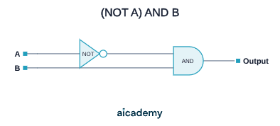 Logic circuit with inputs A and B: A passes through a NOT gate, and that inverted signal is combined with B in an AND gate to give the output.