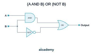 Logic circuit with inputs A and B: an AND gate combines A and B, a NOT gate inverts B, and both results feed into an OR gate that produces the output.