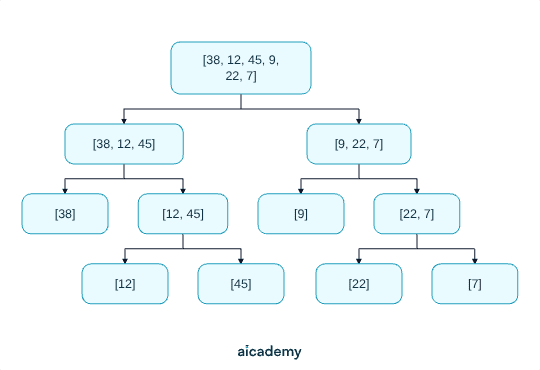 Split phase of merge sort drawn as a tree: the list 38, 12, 45, 9, 22, 7 divides into 38, 12, 45 and 9, 22, 7, and each half divides again until every branch ends in a single element.