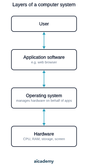 Four stacked layers, from the user at the top down through application software such as a web browser, then the operating system that manages hardware on behalf of apps, and finally the hardware: CPU, RAM, storage and screen.