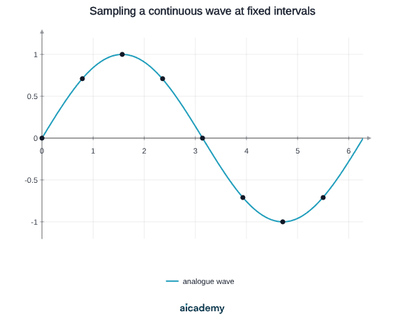 Graph of a smooth sine-shaped sound wave with eight sample points marked at equal intervals along it, each recording the amplitude at that moment as the wave rises to 1, falls through 0 and drops to minus 1.