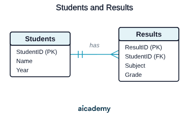 Entity relationship diagram of two linked tables: Students holds StudentID, Name and Year, and has a one-to-many relationship with Results, which holds ResultID, StudentID, Subject and Grade.