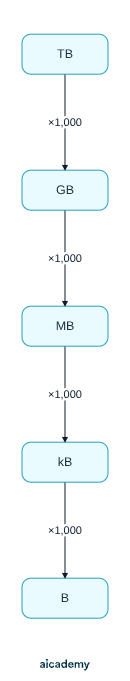 Conversion chain running from TB to GB to MB to kB to B, where each step to the right multiplies by 1,000 and each step back to the left divides by 1,000.
