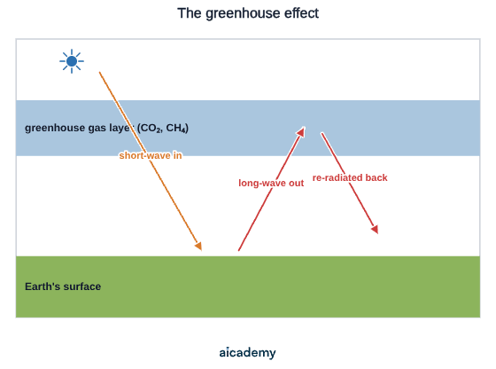 Short-wave radiation from the Sun passes down to Earth's surface, the warmed surface emits long-wave radiation upwards, and a greenhouse gas layer of carbon dioxide and methane re-radiates some of it back down.