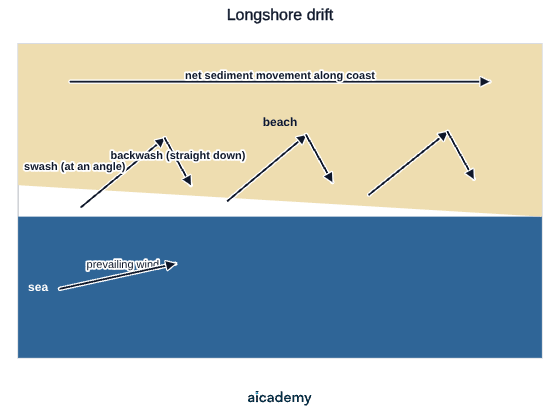 Beach cross-section in which the prevailing wind drives swash diagonally up the beach at an angle while backwash returns straight down the slope, and the repeated zigzag moves sediment along the coast.