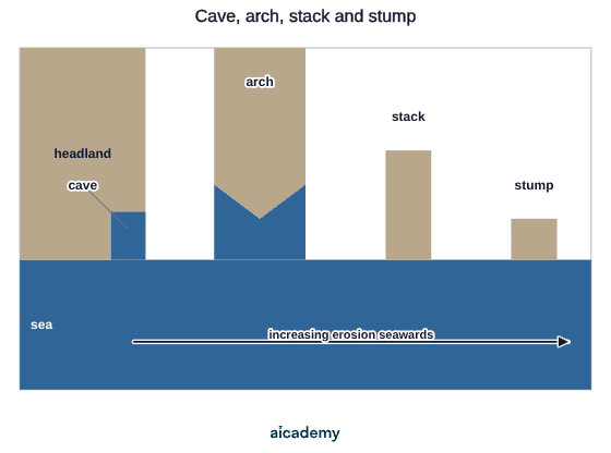 Headland cross-section showing four erosion stages side by side: a cave cut into the cliff base, an arch, an isolated pillar of rock forming a stack, and a low stump, with erosion increasing seawards.