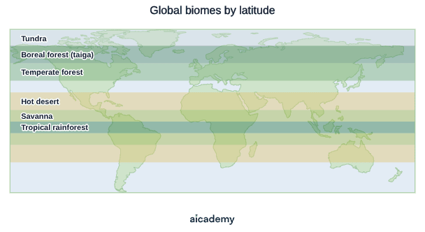 World map with biomes shown as latitude bands: tropical rainforest at the equator, savanna at 5 to 15 degrees north and south, hot desert at 15 to 30 degrees, then temperate forest, boreal forest and tundra towards the poles.