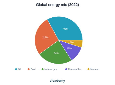 Pie chart of world primary energy supply in 2022: oil 33 per cent, coal 27 per cent and natural gas 24 per cent, so fossil fuels make up about four-fifths, with renewables 11 per cent and nuclear 5 per cent.