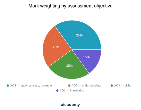Pie chart of AQA GCSE Geography mark weightings: AO3 apply, analyse and evaluate takes the largest share at 35 per cent, AO2 understanding and AO4 skills 25 per cent each, and AO1 knowledge 15 per cent.