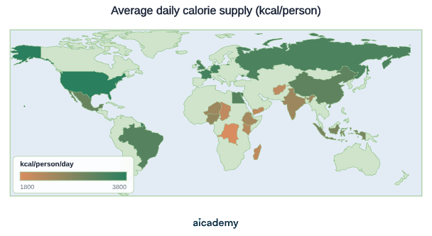 World choropleth of daily calorie supply per person: North America and Europe are highest at about 3,400 to 3,800 kcal, while much of sub-Saharan Africa and South Asia falls to around 1,800 to 2,500 kcal.