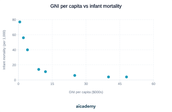 Scatter graph showing a negative correlation: infant mortality falls from about 77 per 1,000 at a GNI per capita of 600 dollars to around 4 per 1,000 above 40,000 dollars, with the steepest fall at low incomes.
