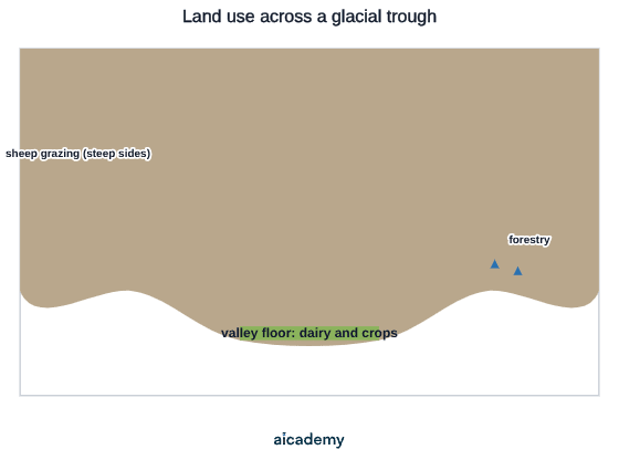 Cross-section of a U-shaped glacial valley showing how the shape sorts land use: dairy farming and crops on the flat alluvial valley floor, forestry on the lower slopes, and hill sheep grazing on the steep upper sides.