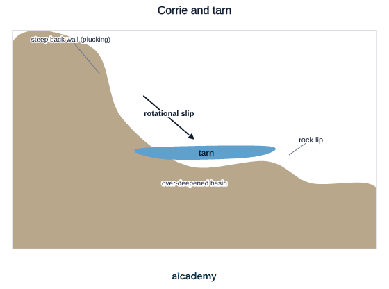 Cross-section of an armchair-shaped hollow in a mountainside: a steep back wall steepened by plucking, a curved rotational slip arrow over an over-deepened basin, and a tarn trapped behind the rock lip at the front.
