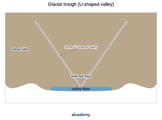 Cross-valley profile of a U-shaped glacial trough with steep sides and a wide flat floor, with a dashed line marking the narrower V-shaped river valley that existed before the glacier eroded it.