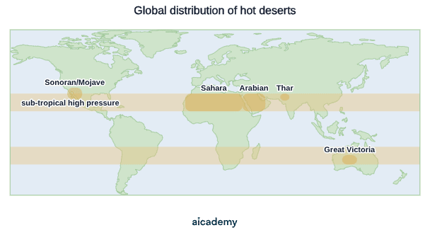 World map with two shaded belts 15 to 30 degrees north and south of the equator where descending dry air suppresses rainfall, containing the Sahara, Arabian, Thar, Sonoran and Mojave, and Great Victoria deserts.