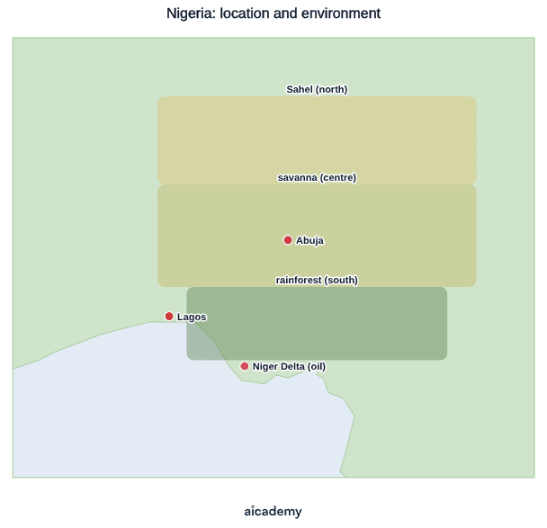 Map of Nigeria in West Africa showing bands running north to south, from Sahel scrubland through savanna to rainforest, with Abuja in the centre, Lagos on the southwest coast and the oil-producing Niger Delta on the Gulf of Guinea.