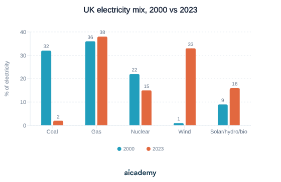 Grouped bar chart comparing the share of UK electricity by source in 2000 and 2023: coal falls from 32% to 2% and nuclear from 22% to 15%, while wind rises from 1% to 33%, gas stays near 38% and solar, hydro and bioenergy rise from 9% to 16%.