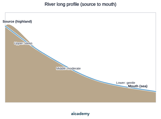 Concave profile of a riverbed from a highland source down to the mouth at the sea, dropping steeply through the upper course, moderately through the middle course and very gently through the lower course.