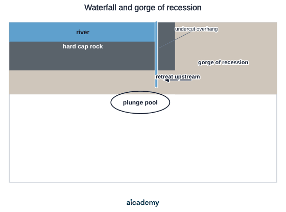 Cross-section through a waterfall: a river runs over a band of hard cap rock that overhangs the softer rock beneath, water falls into a plunge pool at the base, and the steep-sided gorge of recession downstream marks where the fall has retreated upstream.