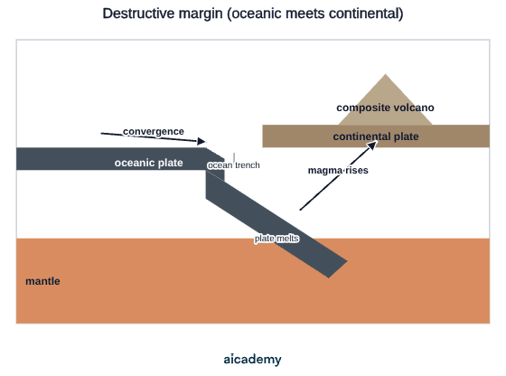 Cross-section of subduction where a dense oceanic plate converges with a continental plate: the oceanic plate bends down into the mantle forming an ocean trench, melts at depth, and the magma rises to erupt through a composite volcano on the continent.